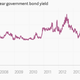 Image for article titled The euro zone is already jonesing for more monetary stimulus